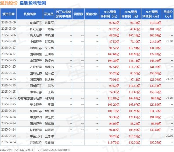 配资网上配资网 太平洋：给予温氏股份买入评级