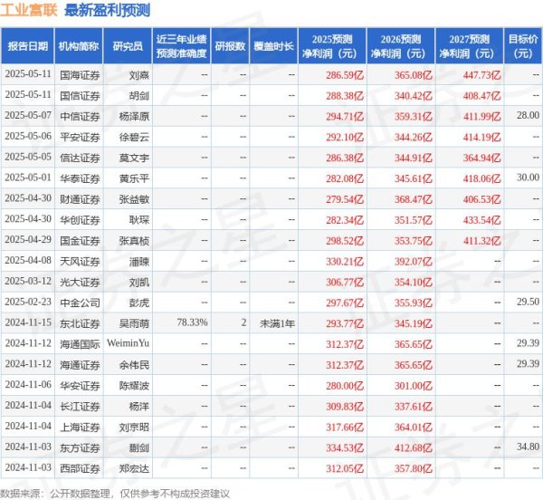 配资好评炒股配资门户 中银证券：给予工业富联买入评级